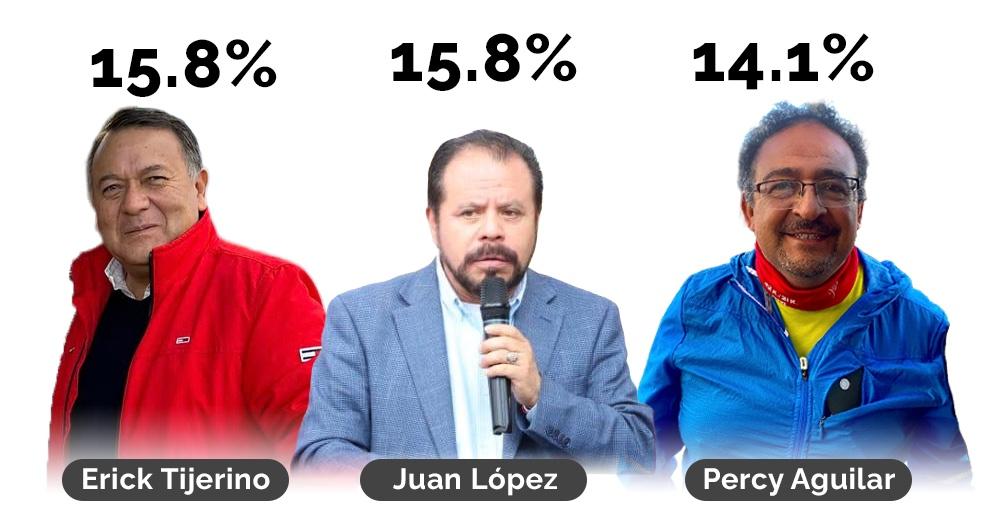 Tres nombres encabezan  intención de voto en Xela 
