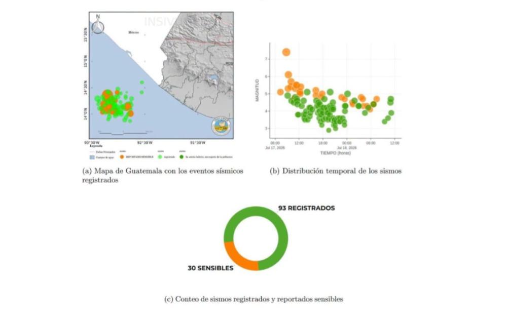 Réplicas por sismo de 7.4 ya suman 123 en Guatemala