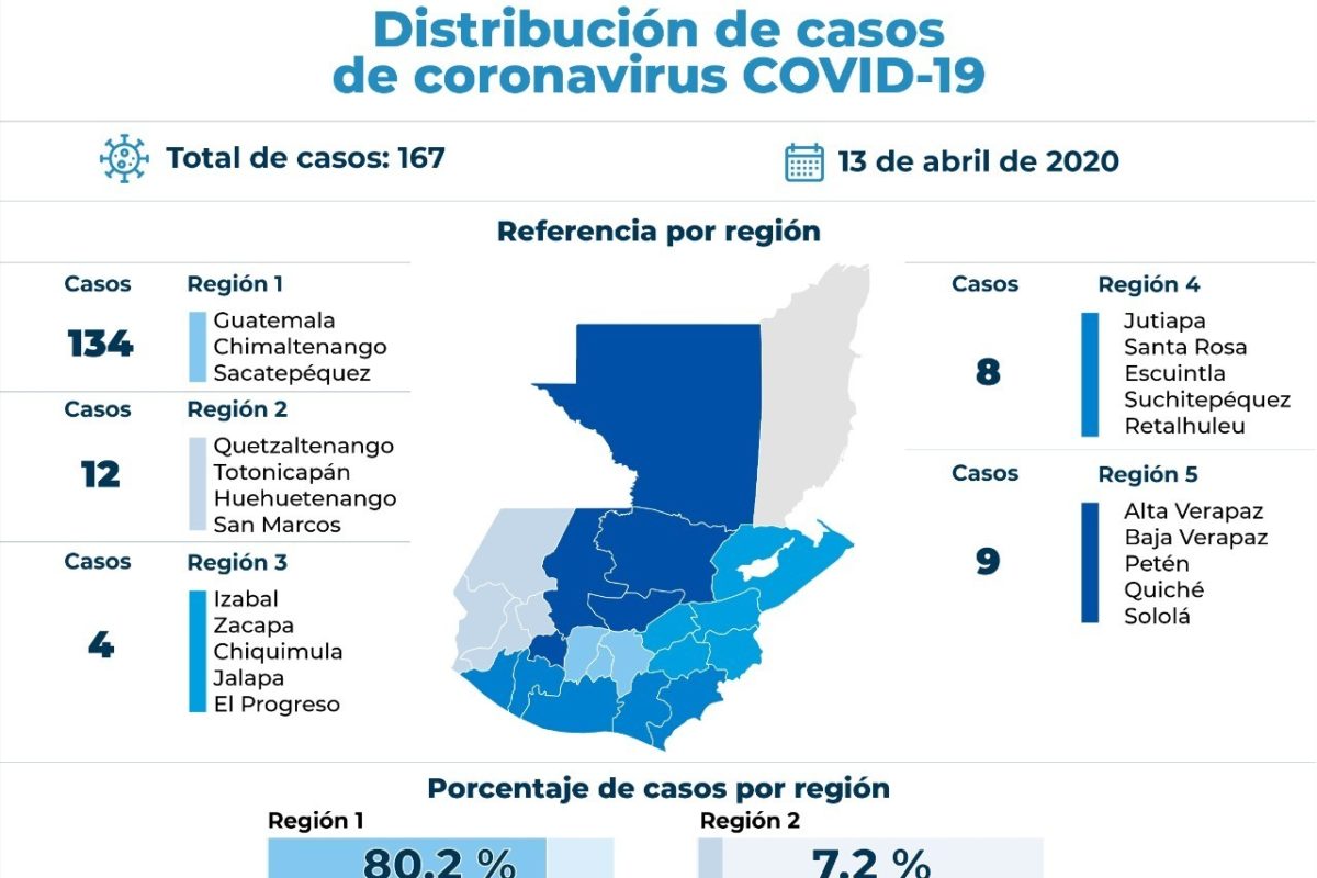 Cifras de Covid-19 aumenta a 167 casos en Guatemala