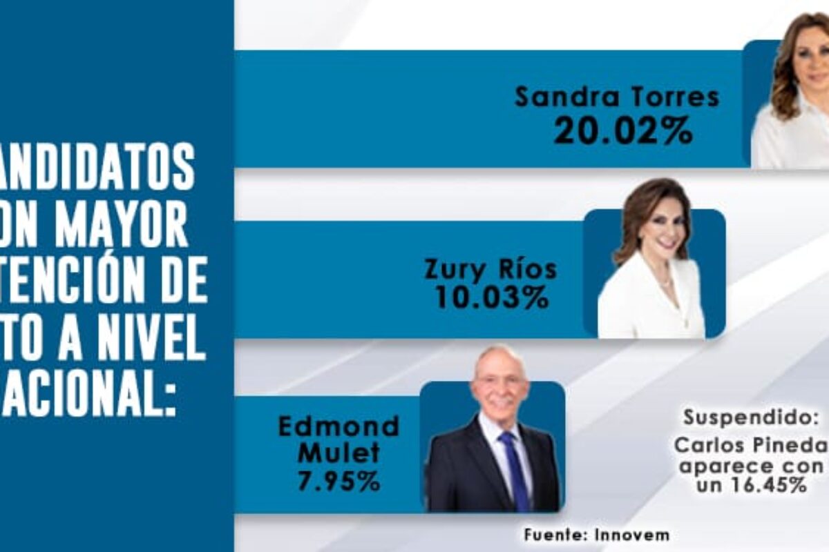 ENCUESTA INNOVEM | Sandra Torres y Zury Ríos irían a segunda vuelta en este momento