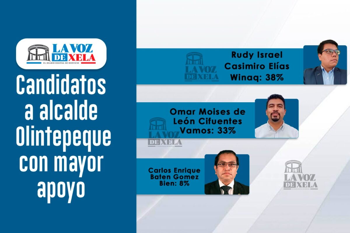 Resultados de encuesta sobre intención de voto para alcalde de Olintepeque