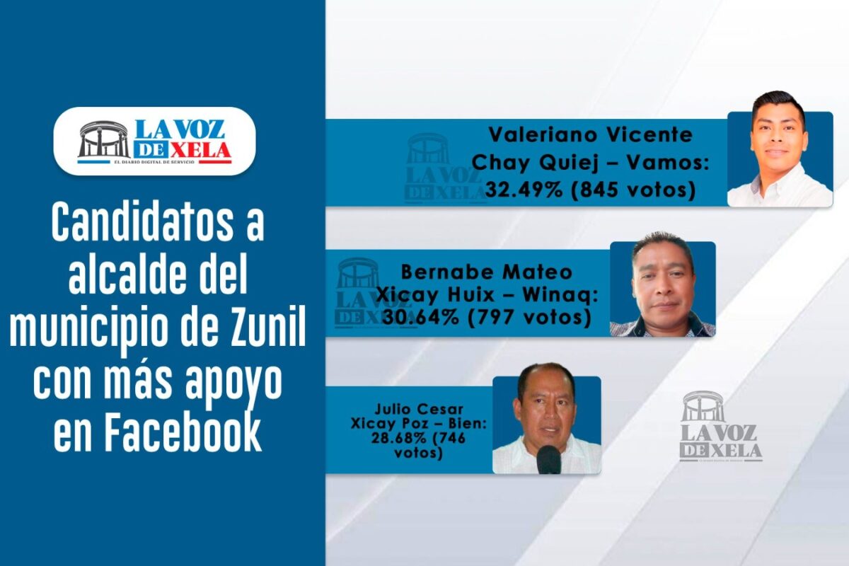 Encuesta en Facebook revela los candidatos más apoyados en Zunil