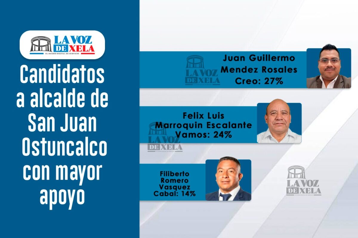 Estos son los resultados de encuesta de intención de voto por la alcaldía de San Juan Ostuncalco